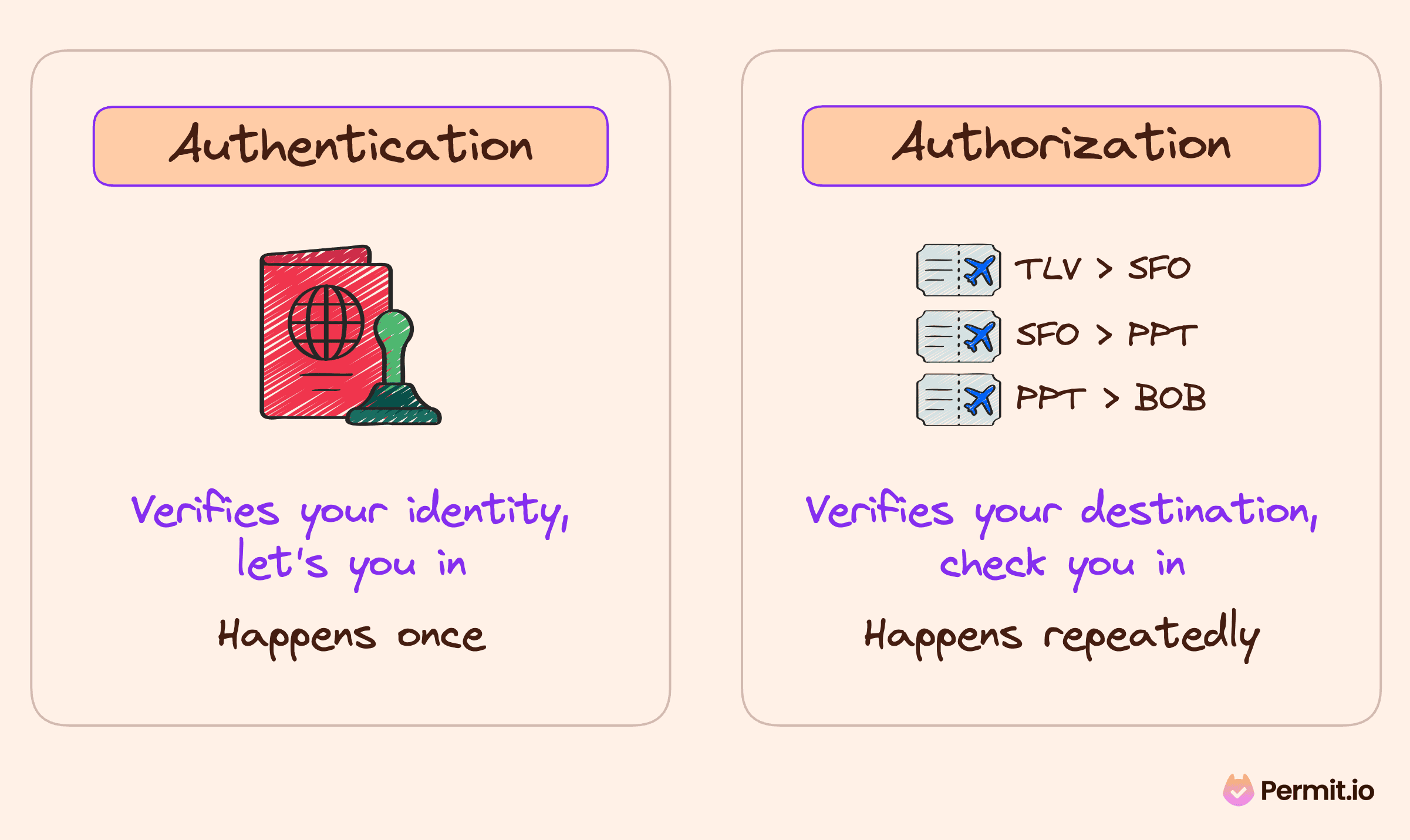 Getting Started with Authentication and Authorization