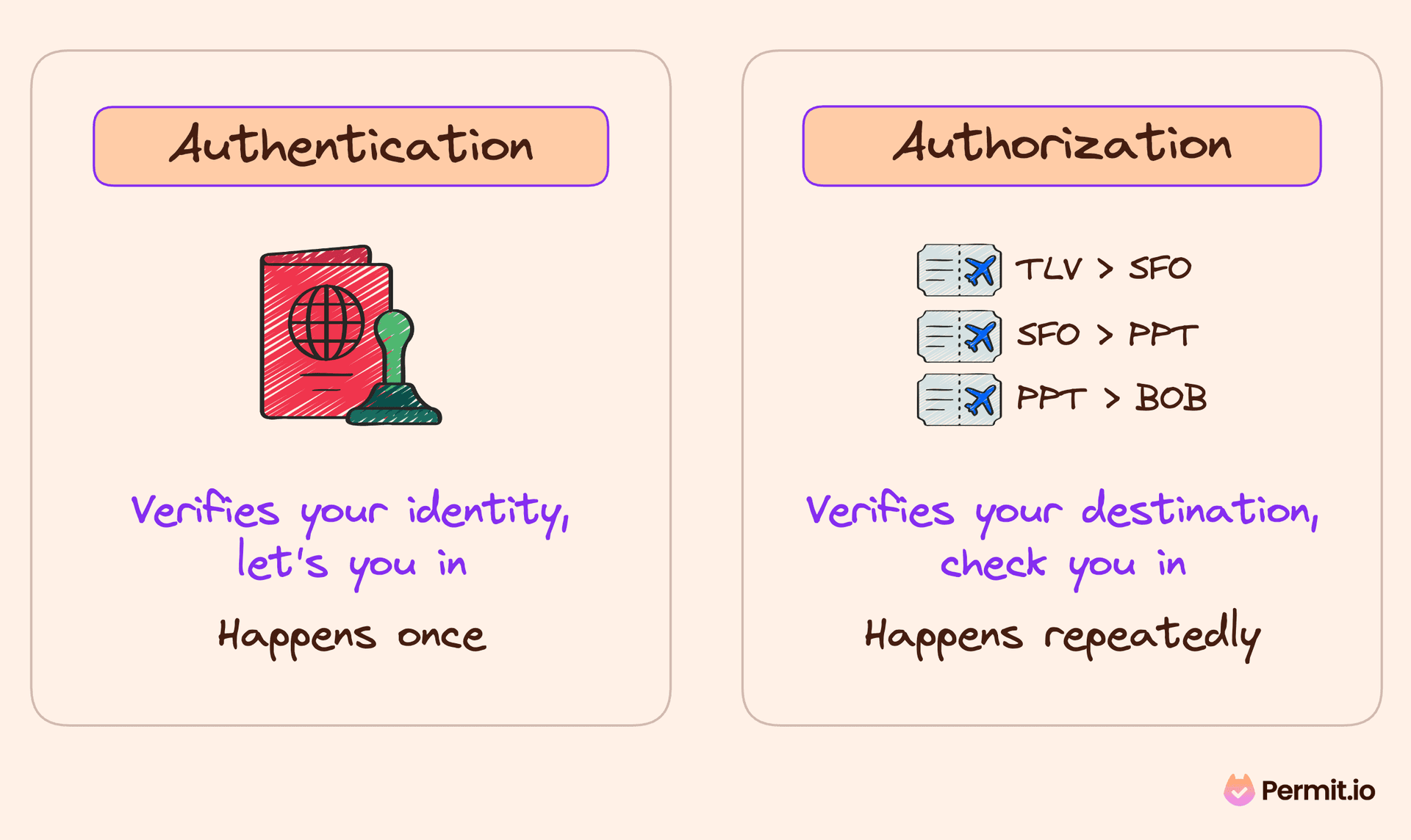 Getting Started with Authentication and Authorization